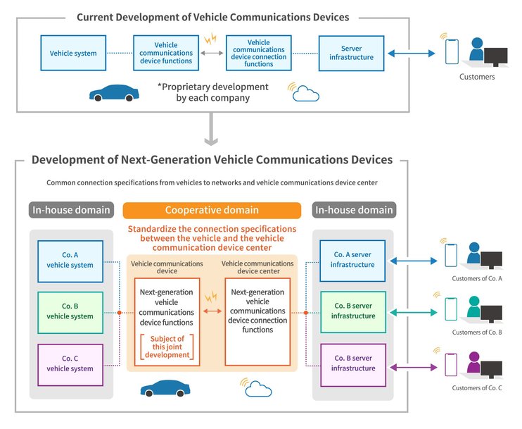 Suzuki, Subaru, Daihatsu, Toyota and Mazda Reach Agreement on Joint Development of Technical Specifications for Next-generation Vehicle Communications Devices